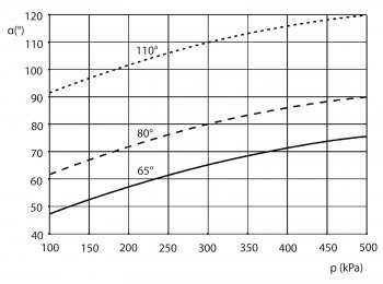 Obr. 2: Změna úhlu výstřiku α (°) v závislosti na pracovním tlaku p (kPa). Základní určení: p=300 kPa