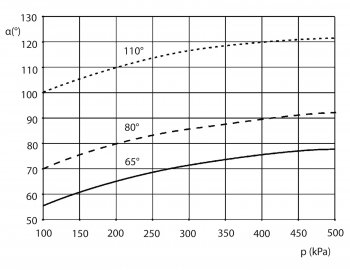 Obr. 3: Změna úhlu výstřiku α (°) v závislosti na pracovním tlaku p
(kPa). Základní určení: p=200 kPa