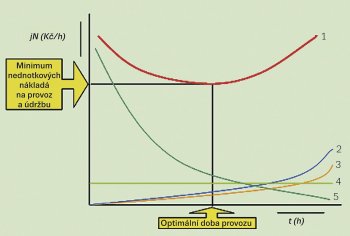 Obr. 1: Stanovení optimální doby provozu (technického života) stroje.
<br>1 &ndash; celkové jednotkové náklady na provoz a obnovu stroje,
<br>2 &ndash; jednotkové náklady na opravy,
<br>3 &ndash; jednotkové náklady vyvolané morálním opotřebením stroje,
<br>4 &ndash; jednotkové náklady na obsluhu, energii, údržbu a diagnostiku,
<br>5 &ndash; jednotkové náklady na obnovu (pořizovací cena).