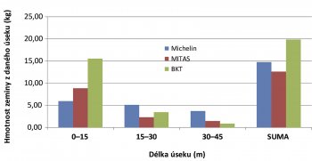 Graf. 1: Hmotnosti vypadané zeminy na měřeném úseku panelové cesty (celkem 45 vzorků) v závislosti na ujeté dráze a dosažené pojezdové rychlosti