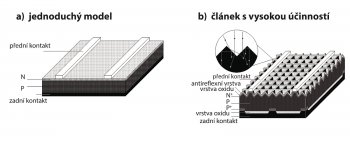 Obr. 8: Schéma křemíkového PV článku