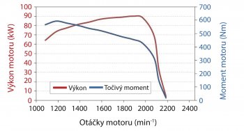 Obr. 1: Jmenovitá otáčková charakteristika traktoru Fendt Farmer 412 Vario (moment a výkon)