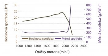 Obr. 2: Jmenovitá otáčková charakteristika traktoru Fendt Farmer 412 Vario (spotřeba paliva)