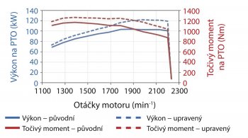 Obr. 3: Srovnání jmenovitých otáčkových charakteristik traktoru s běžným nastavením motoru a s nastavením vyššího výkonu (traktor Massey Ferguson 6465 Dyna-6)